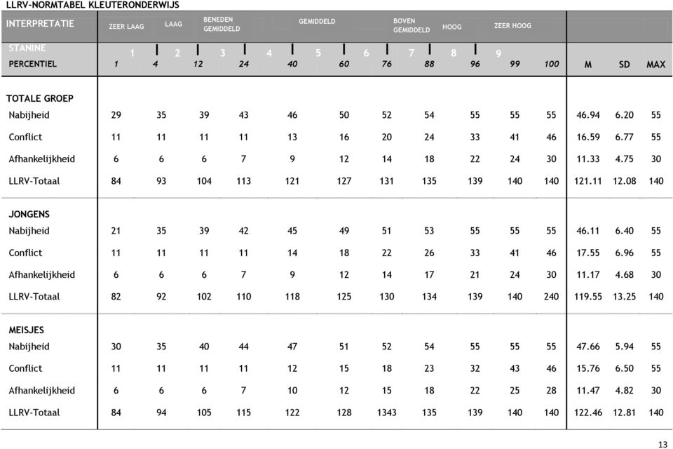 11 12.08 140 JONGENS Nabijheid 21 35 39 42 45 49 51 53 55 55 55 46.11 6.40 55 Conflict 11 11 11 11 14 18 22 26 33 41 46 17.55 6.96 55 Afhankelijkheid 6 6 6 7 9 12 14 17 21 24 30 11.17 4.