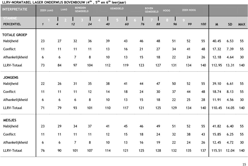 64 30 LLRV-Totaal 73 84 97 104 112 119 123 127 131 134 140 112.95 13.31 140 JONGENS Nabijheid 22 26 31 35 38 41 44 47 50 52 55 39.10 6.61 55 Conflict 11 11 11 12 14 18 24 30 37 44 48 18.74 8.