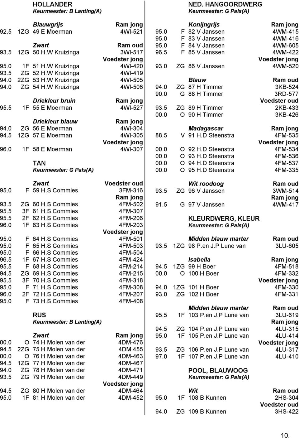 5 1ZG 57 E Moerman 4WI-305 Voedster jong 96.0 1F 58 E Moerman 4WI-307 TAN Keurmeester: G Pals(A) Zwart Voedster oud 95.0 F 59 H.S Commies 3FM-316 Ram jong 93.5 ZG 60 H.S Commies 4FM-502 95.5 3F 61 H.