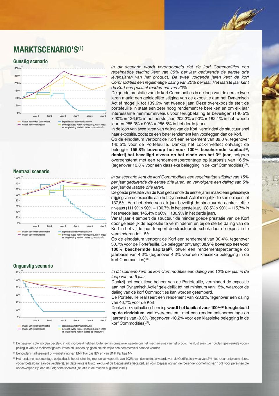 Het laatste jaar kent de Korf een positief rendement van 20% De goede prestatie van de korf Commodities in de loop van de eerste twee jaren maakt een geleidelijke stijging van de expositie aan het