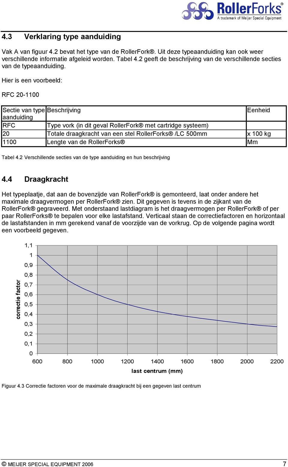 Hier is een voorbeeld: RFC 20-1100 Sectie van type Beschrijving Eenheid aanduiding RFC Type vork (in dit geval RollerFork met cartridge systeem) 20 Totale draagkracht van een stel RollerForks /LC