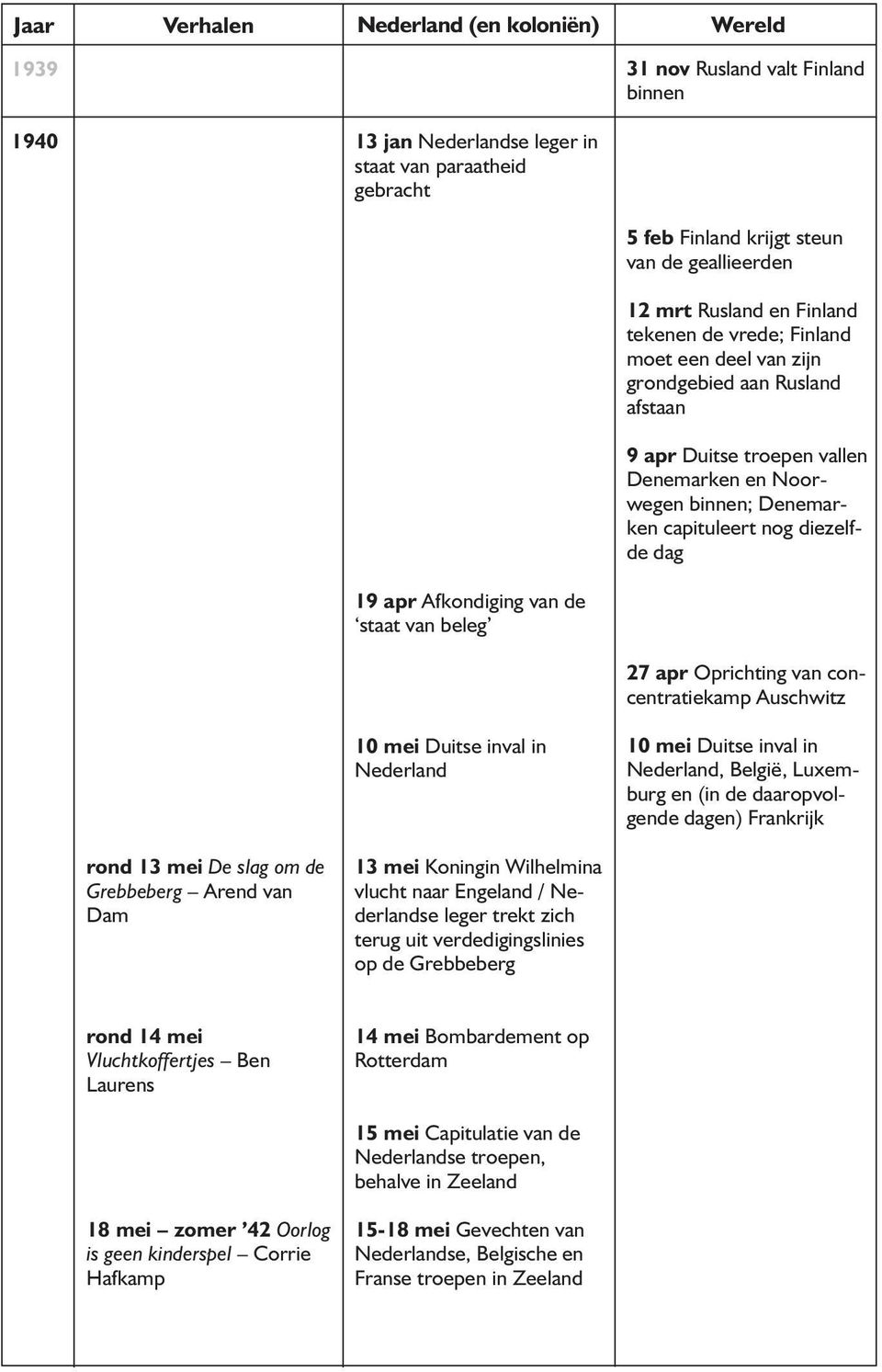 beleg 27 apr Oprichting van concentratiekamp Auschwitz 10 mei Duitse inval in Nederland 10 mei Duitse inval in Nederland, België, Luxemburg en (in de daaropvolgende dagen) Frankrijk rond 13 mei De