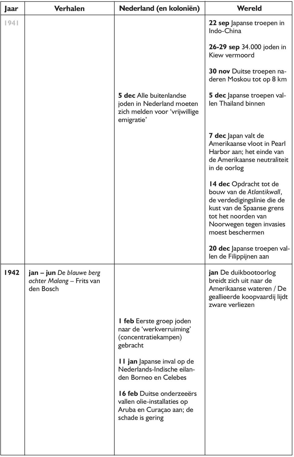 Thailand binnen 1942 jan jun De blauwe berg achter Malang Frits van den Bosch 7 dec Japan valt de Amerikaanse vloot in Pearl Harbor aan; het einde van de Amerikaanse neutraliteit in de oorlog 14 dec