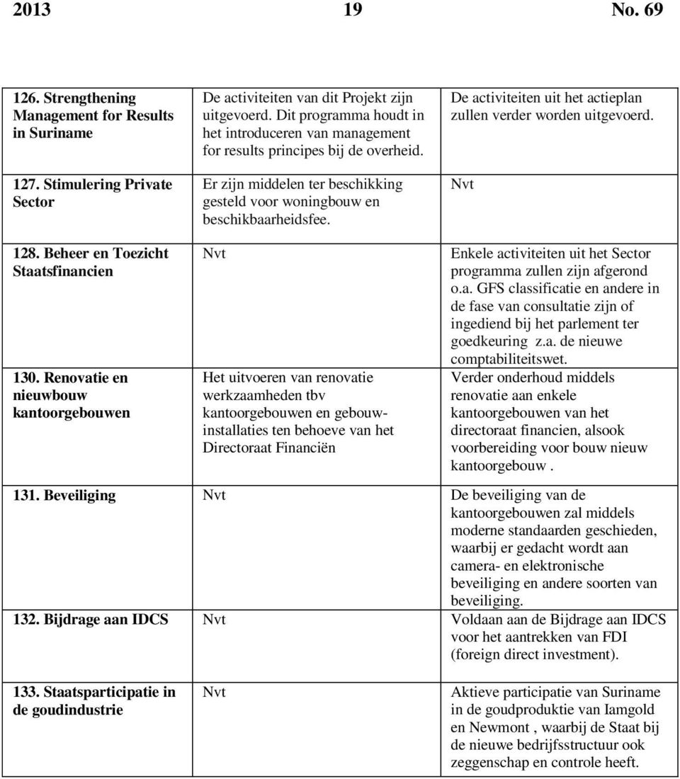 De activiteiten uit het actieplan zullen verder worden uitgevoerd. Nvt 128. Beheer en Toezicht Staatsfinancien 130.