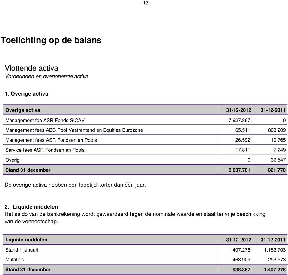 249 Overig 0 32.547 Stand 31 december 8.037.781 821.770 De overige activa hebben een looptijd korter dan één jaar. 2.