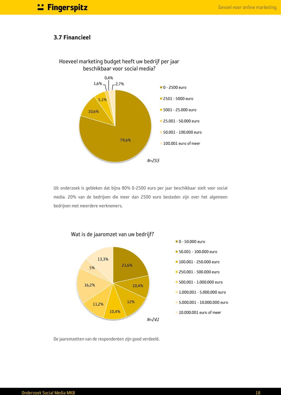 20% van de bedrijven die meer dan 2500 euro besteden zijn over het algemeen bedrijven met meerdere werknemers. Wat is de jaaromzet van uw bedrijf? 0-50.000 euro 50.001-100.