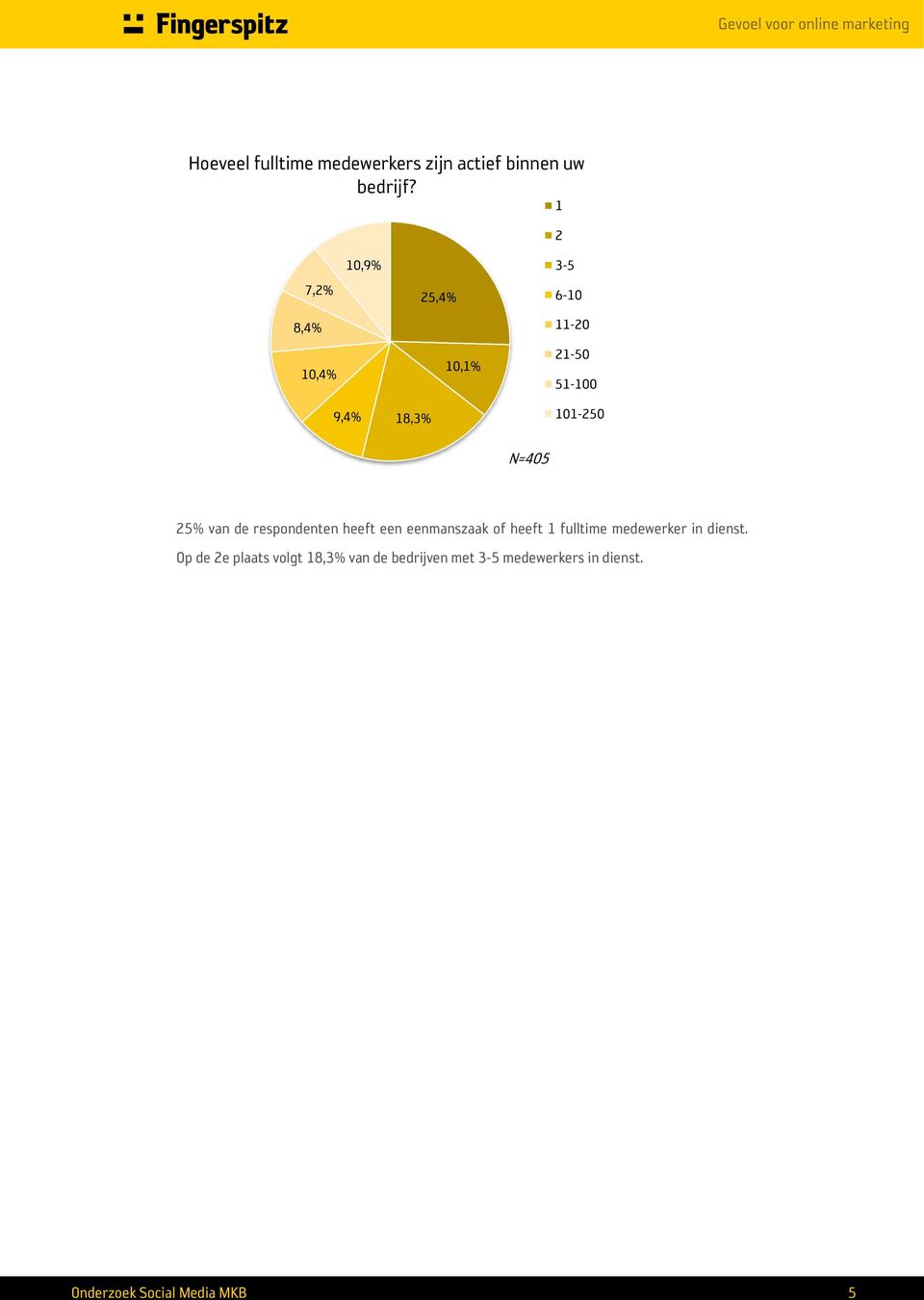 N=405 25% van de respondenten heeft een eenmanszaak of heeft 1 fulltime medewerker in