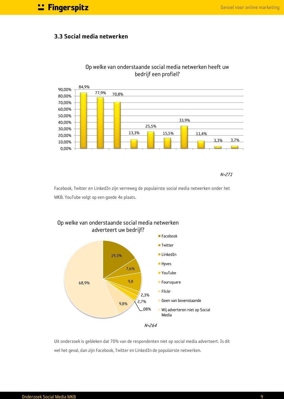 media netwerken onder het MKB. YouTube volgt op een goede 4e plaats. Op welke van onderstaande social media netwerken adverteert uw bedrijf?