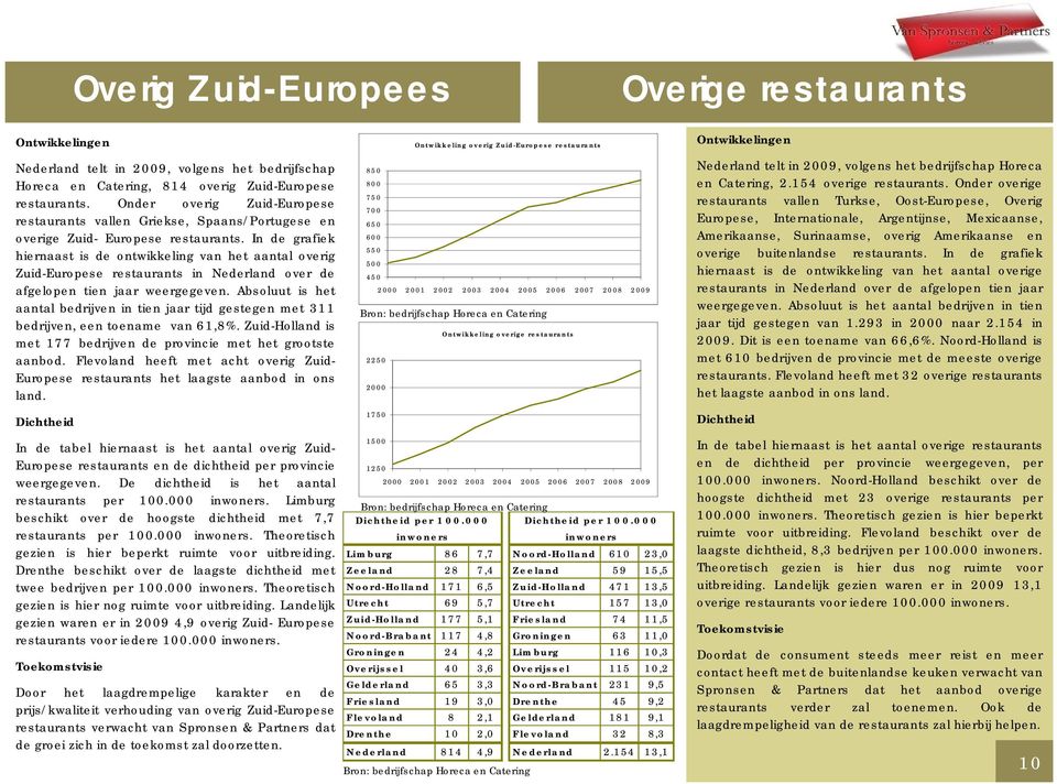 In de grafiek hiernaast is de ontwikkeling van het aantal overig Zuid-Europese restaurants in Nederland over de afgelopen tien jaar weergegeven.