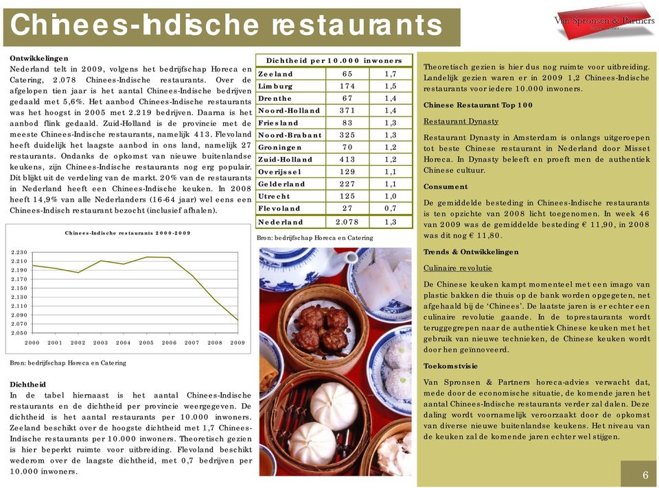 Daarna is het aanbod flink gedaald. Zuid-Holland is de provincie met de meeste Chinees-Indische restaurants, namelijk 413.