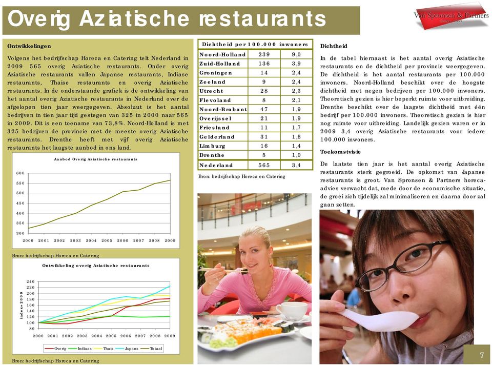 In de onderstaande grafiek is de ontwikkeling van het aantal overig Aziatische restaurants in Nederland over de afgelopen tien jaar weergegeven.