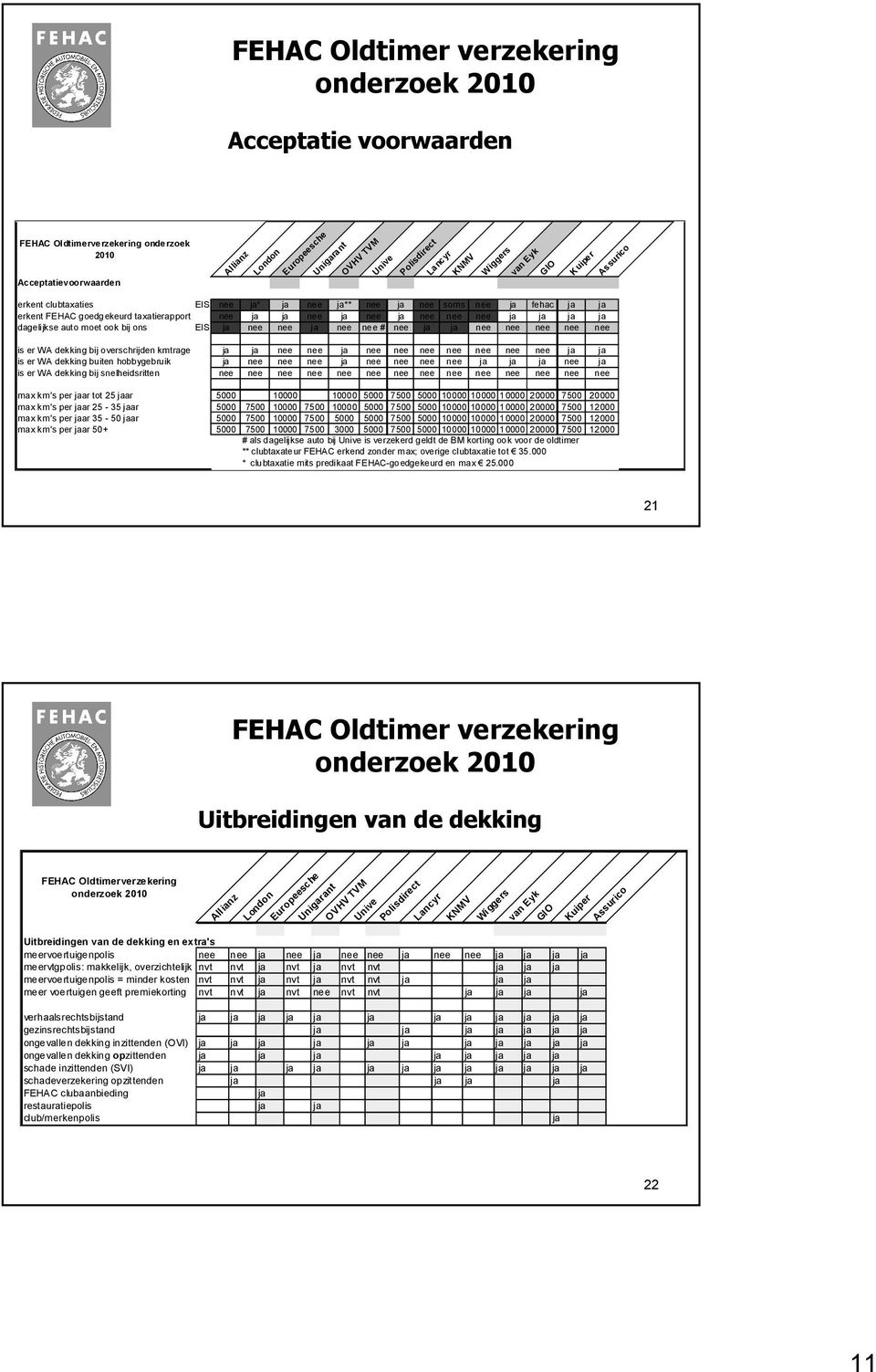 is er WA dekking bij overschrijden kmtrage ja ja nee nee ja nee nee nee nee nee nee nee ja ja is er WA dekking buiten hobbygebruik ja nee nee nee ja nee nee nee nee ja ja ja nee ja is er WA dekking