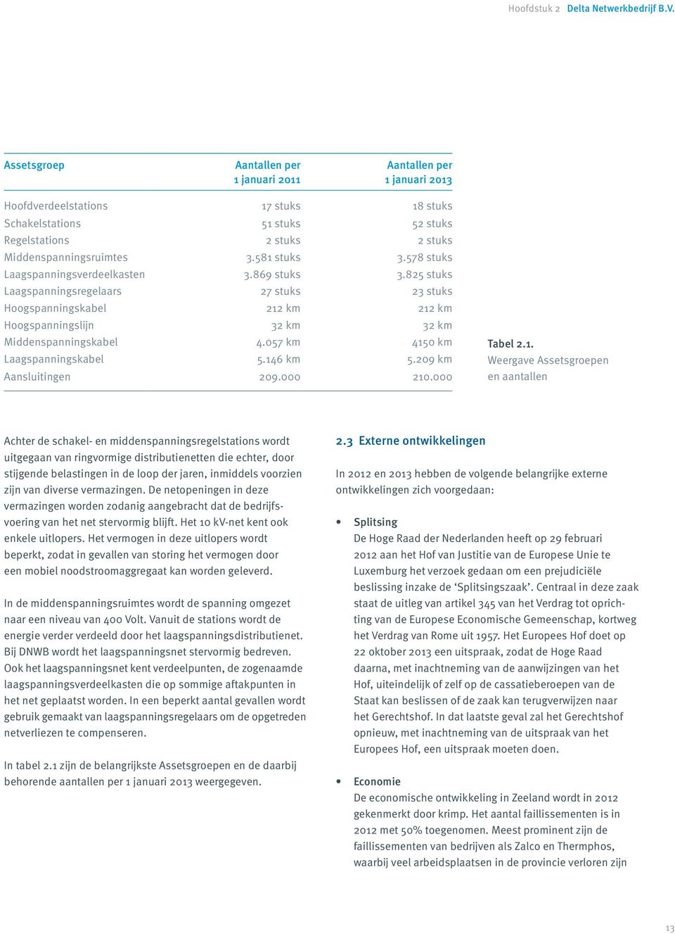 581 stuks 3.578 stuks Laagspanningsverdeelkasten 3.869 stuks 3.825 stuks Laagspanningsregelaars 27 stuks 23 stuks Hoogspanningskabel 212 km 212 km Hoogspanningslijn 32 km 32 km Middenspanningskabel 4.