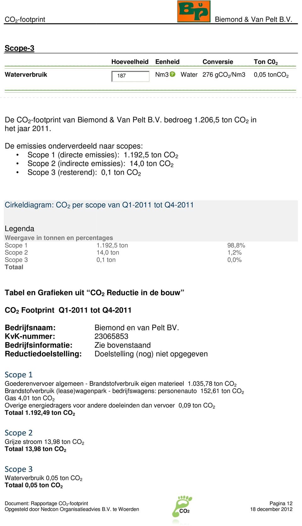 192,5 ton CO 2 Scope 2 (indirecte emissies): 14,0 ton CO 2 Scope 3 (resterend): 0,1 ton CO 2 Cirkeldiagram: CO 2 per scope van Q1-2011 tot Q4-2011 Legenda Weergave in tonnen en percentages Scope 1