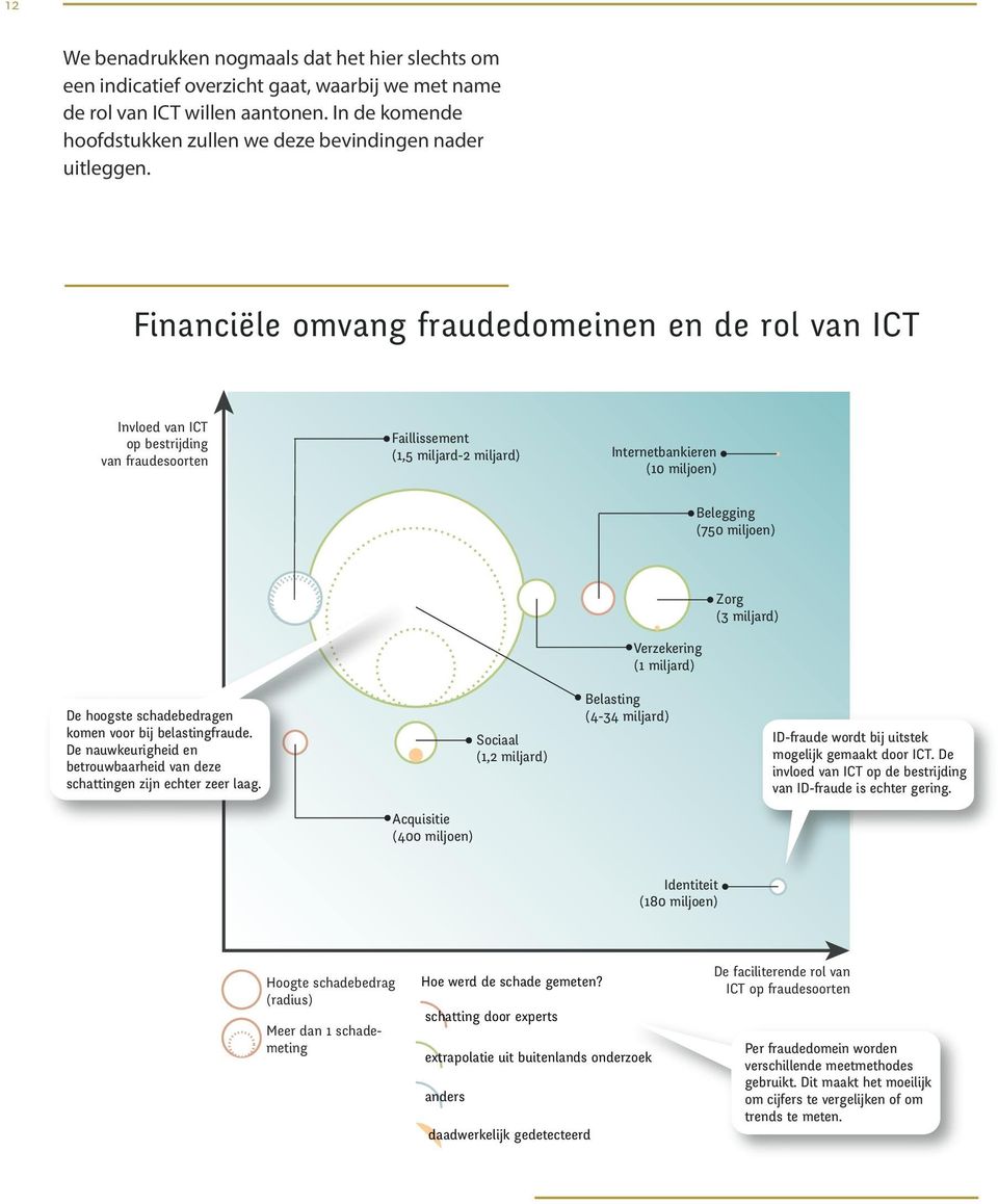 Financiële omvang fraudedomeinen en de rol van ICT Invloed van ICT op bestrijding van fraudesoorten Faillissement (1,5 miljard-2 miljard) Internetbankieren (10 miljoen) Belegging (750 miljoen)