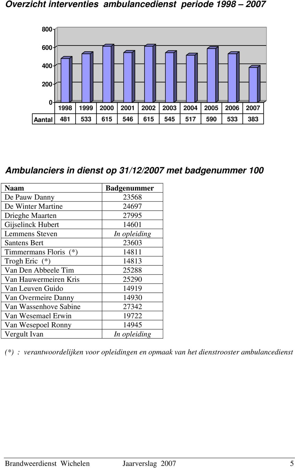 23603 Timmermans Floris (*) 14811 Trogh Eric (*) 14813 Van Den Abbeele Tim 25288 Van Hauwermeiren Kris 25290 Van Leuven Guido 14919 Van Overmeire Danny 14930 Van Wassenhove Sabine 27342 Van