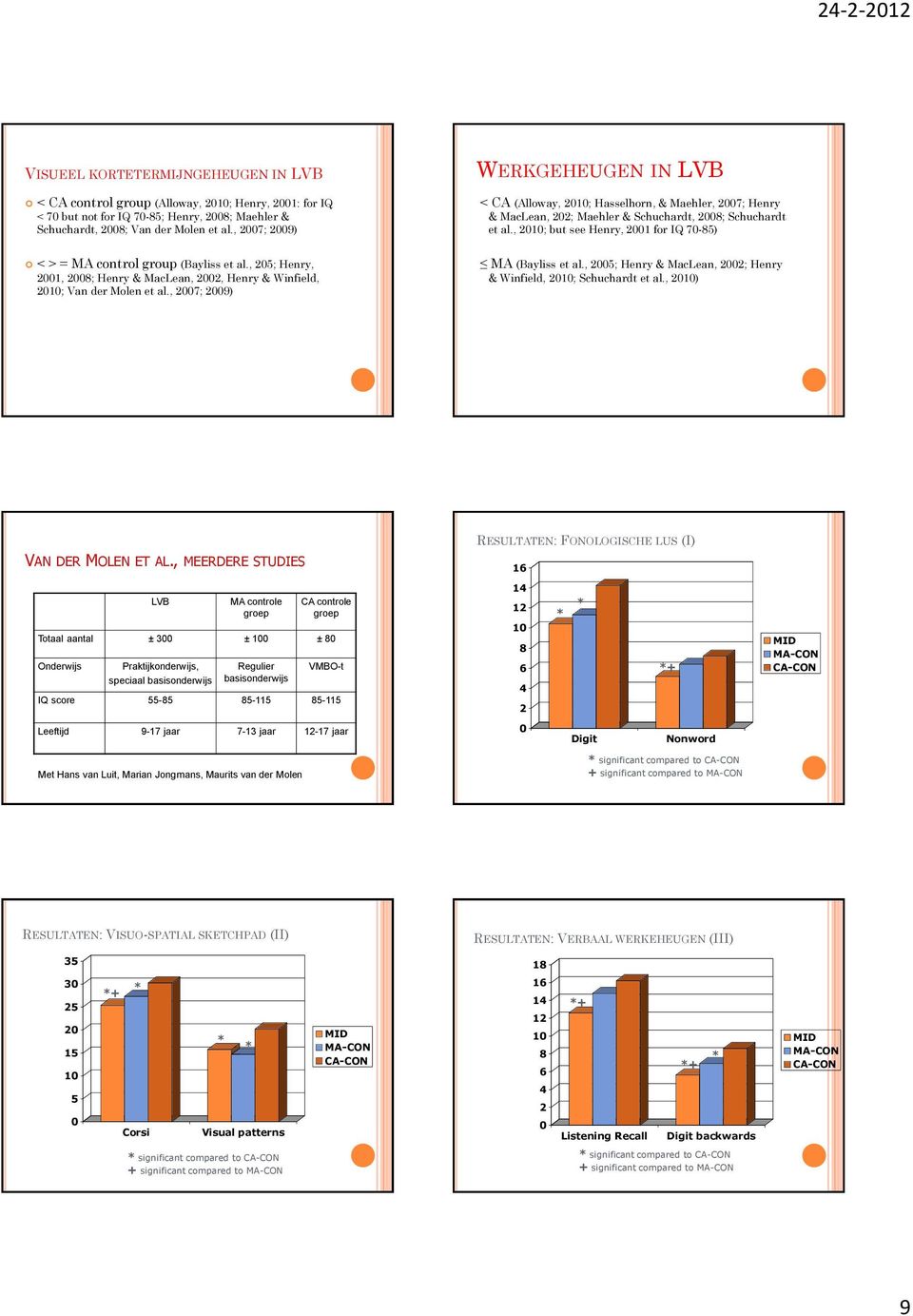 , 2010; but see Henry, 2001 for IQ 70-85) < > = MA control group (Bayliss et al., 205; Henry, 2001, 2008; Henry & MacLean, 2002, Henry & Winfield, 2010; Van der Molen et al.