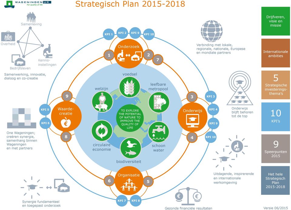 To explore the potential of nature to improve the quality of life Onderwijs kpi 4 kpi Onderwijs blijft behoren tot de top 10 KPI s One Wageningen; creëren synergie, samenhang binnen Wageningen en met