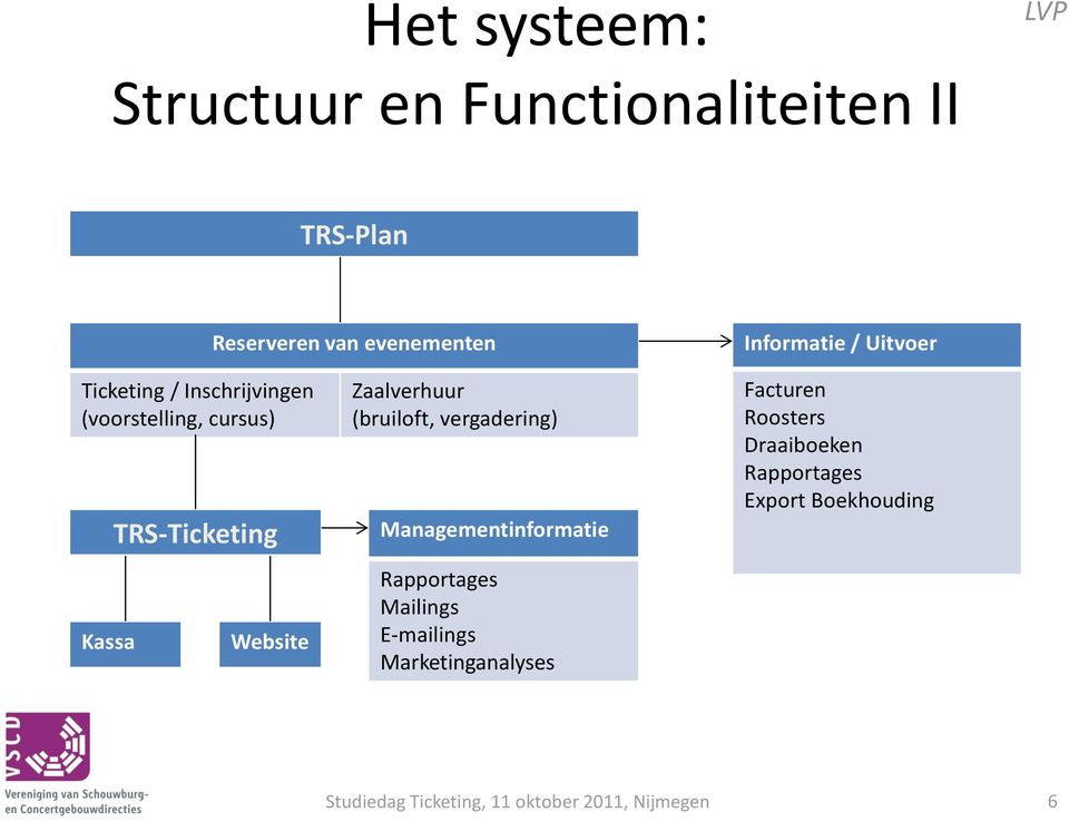 (bruiloft, vergadering) Managementinformatie Rapportages Mailings E-mailings Marketinganalyses