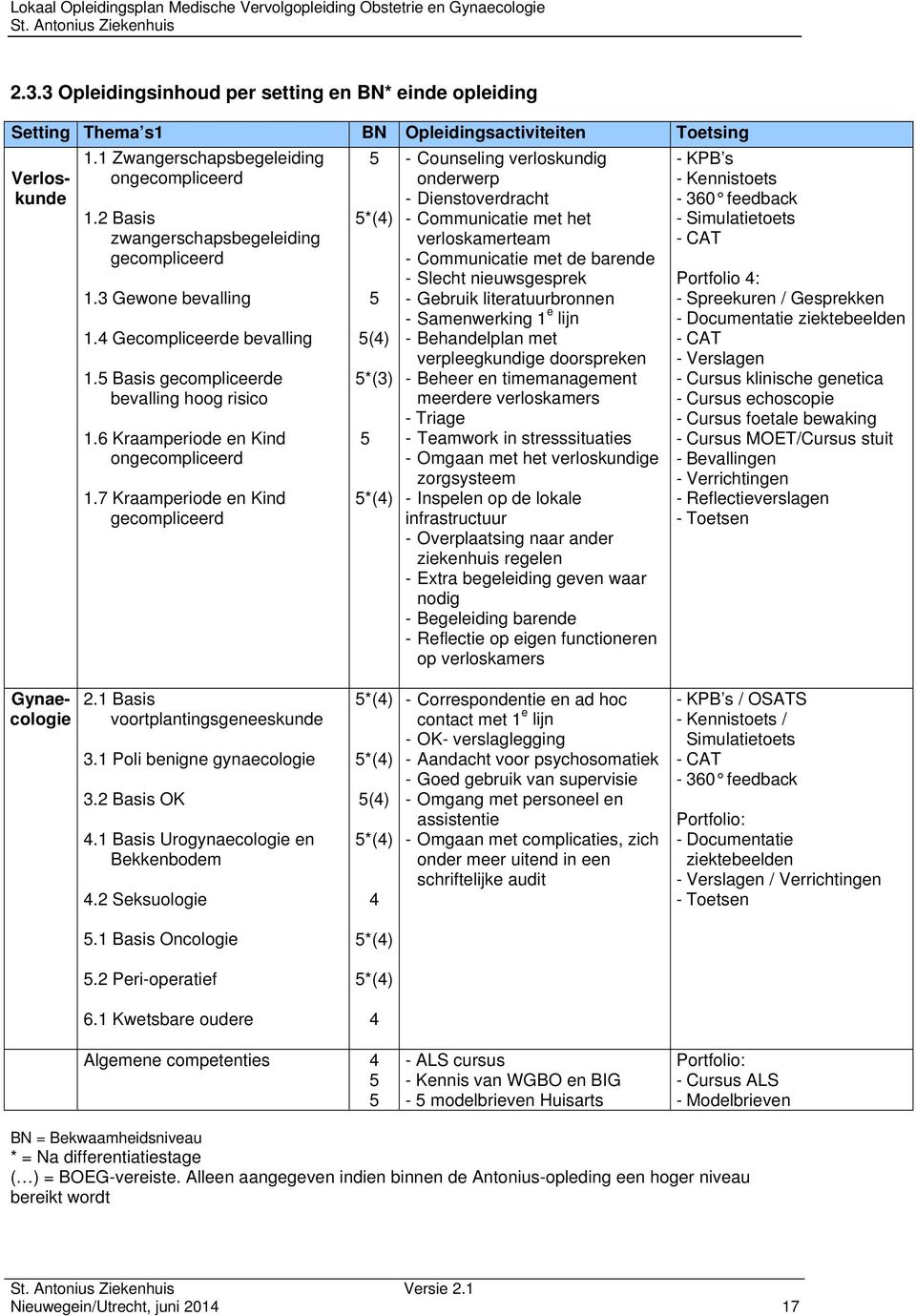 7 Kraamperiode en Kind gecompliceerd 5*(4) 5 5(4) 5*(3) 5 5*(4) - Counseling verloskundig onderwerp - Dienstoverdracht - Communicatie met het verloskamerteam - Communicatie met de barende - Slecht