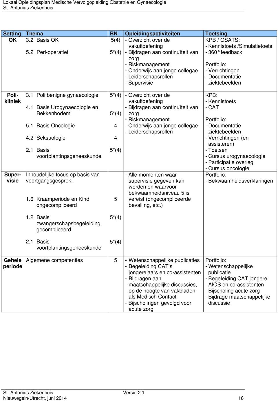 Kennistoets /Simulatietoets - 360 feedback Portfolio: - Verrichtingen - Documentatie ziektebeelden Polikliniek Supervisie 3.1 Poli benigne gynaecologie 4.1 Basis Urogynaecologie en Bekkenbodem 5.