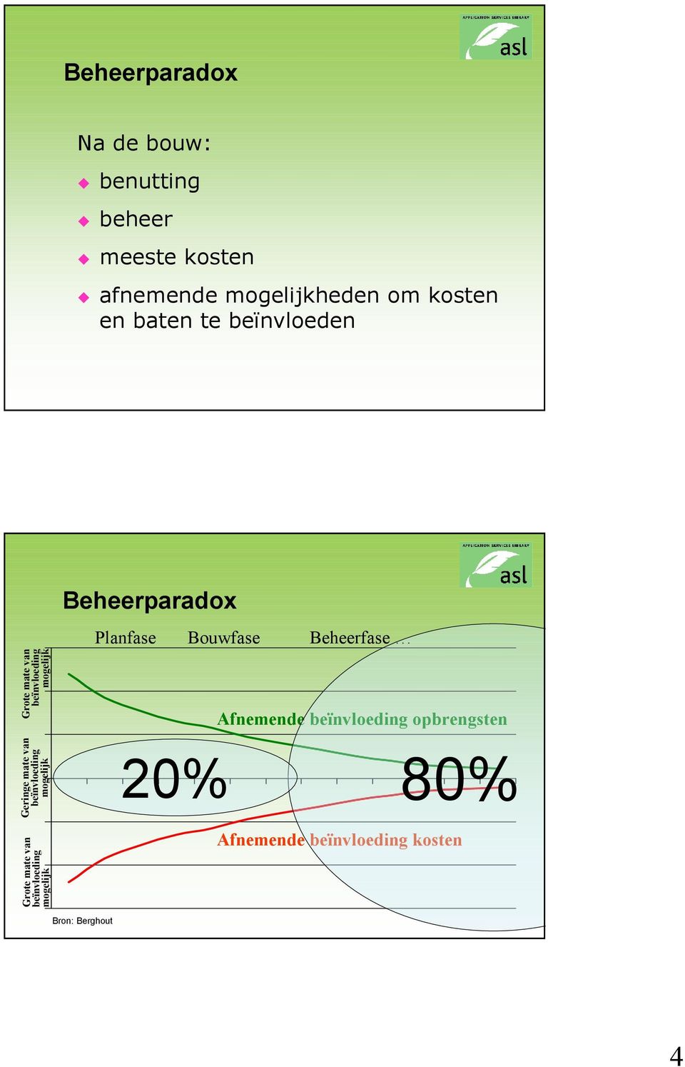 mogelijk Geringe mate van beïnvloeding mogelijk Grote mate van beïnvloeding mogelijk