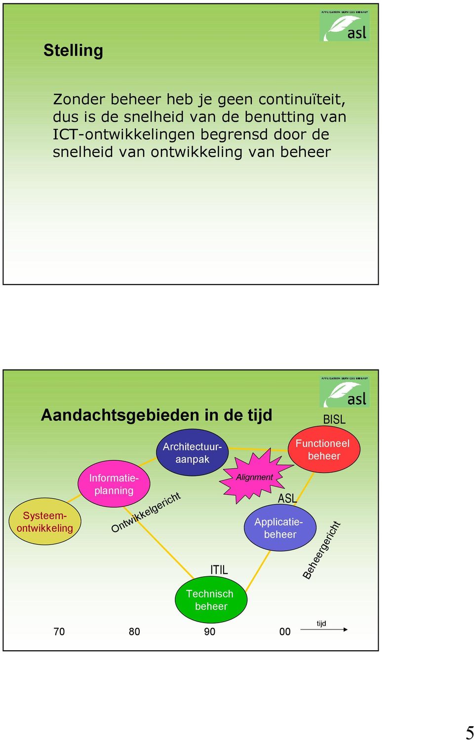 in de tijd BISL Informatieplanning Systeemontwikkeling Applicatie Ontwikkelgericht