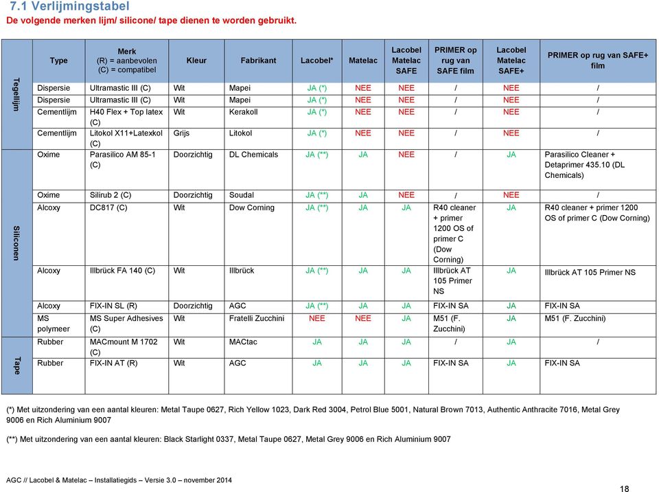 III (C) Wit Mapei JA (*) NEE NEE / NEE / Dispersie Ultramastic III (C) Wit Mapei JA (*) NEE NEE / NEE / Cementlijm H40 Flex + Top latex (C) Cementlijm Litokol X11+Latexkol (C) Oxime Parasilico AM