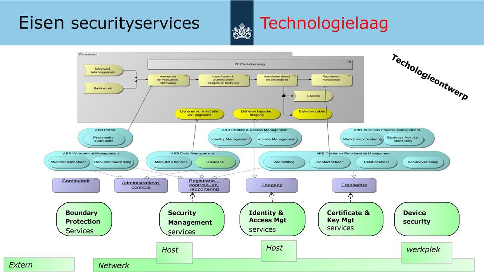 services Certificate & Key Mgt services Device security