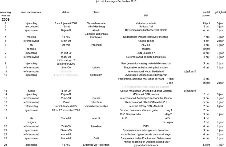 pnt 3 jaar 5 refereeravond 5-mrt-09 Kinesio Taping 4 pnt 2 jaar 6 alv 21-mrt Papendal ALV en 4 pnt 1 jaar congres congres 10 pnt 7 bijscholing 31-mrt-09 BSN Leukotap K 8 pnt 3 jaar 8 refereeravond