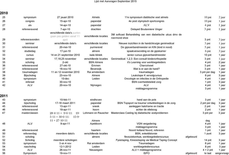 diabetische ulcus dmv de roermond shoe 29 refereeravonden 3 pnt 3 jaar 30 seminar verschillende data's verschillende locaties Nieuwe inzichten in de handchirurgie genimedical 3 pnt 1 jaar 31