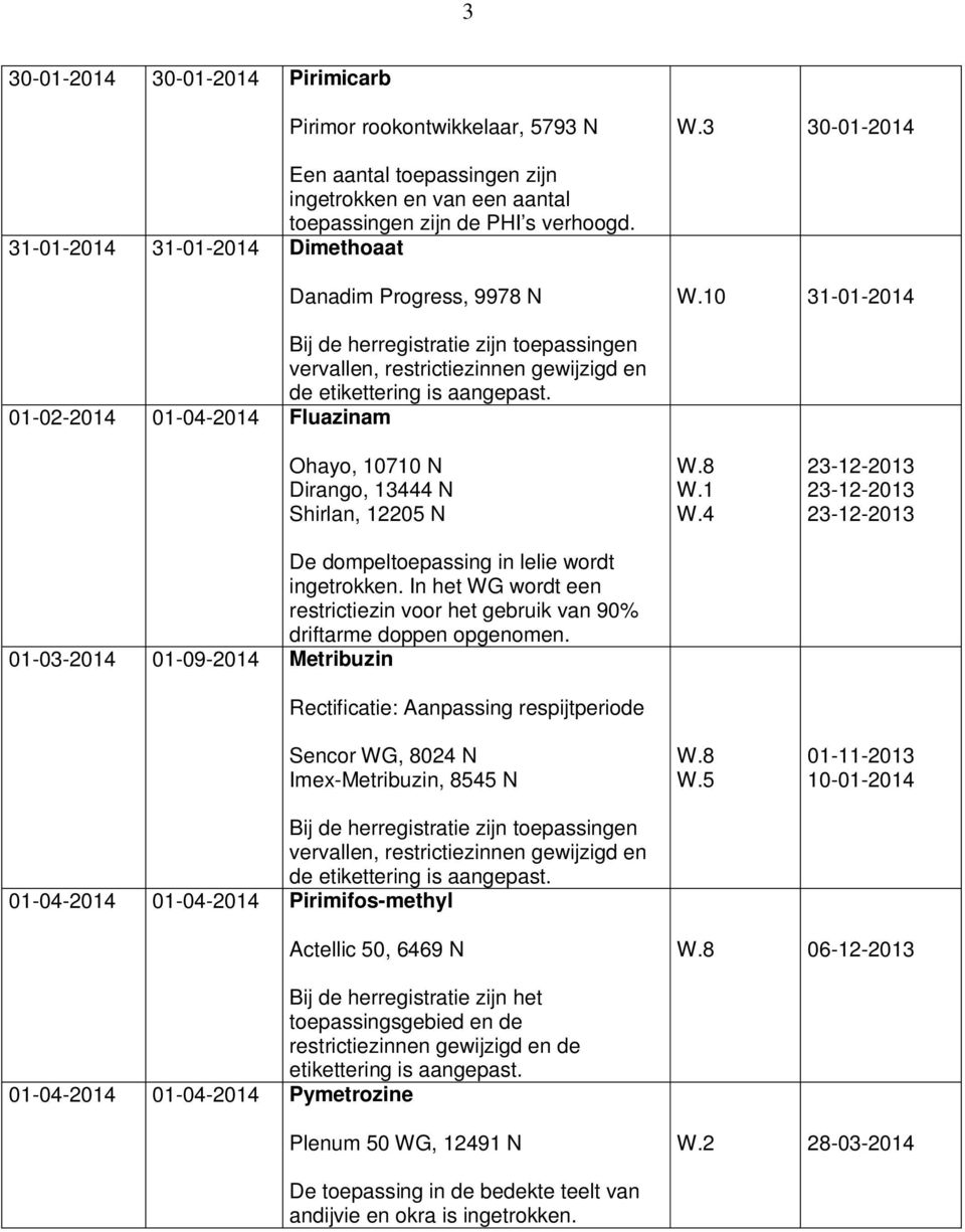 01-02-2014 01-04-2014 Fluazinam Ohayo, 10710 N Dirango, 13444 N Shirlan, 12205 N De dompeltoepassing in lelie wordt ingetrokken.