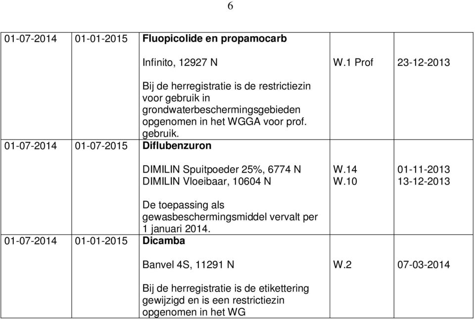 01-07-2014 01-07-2015 Diflubenzuron DIMILIN Spuitpoeder 25%, 6774 N DIMILIN Vloeibaar, 10604 N De toepassing als gewasbeschermingsmiddel