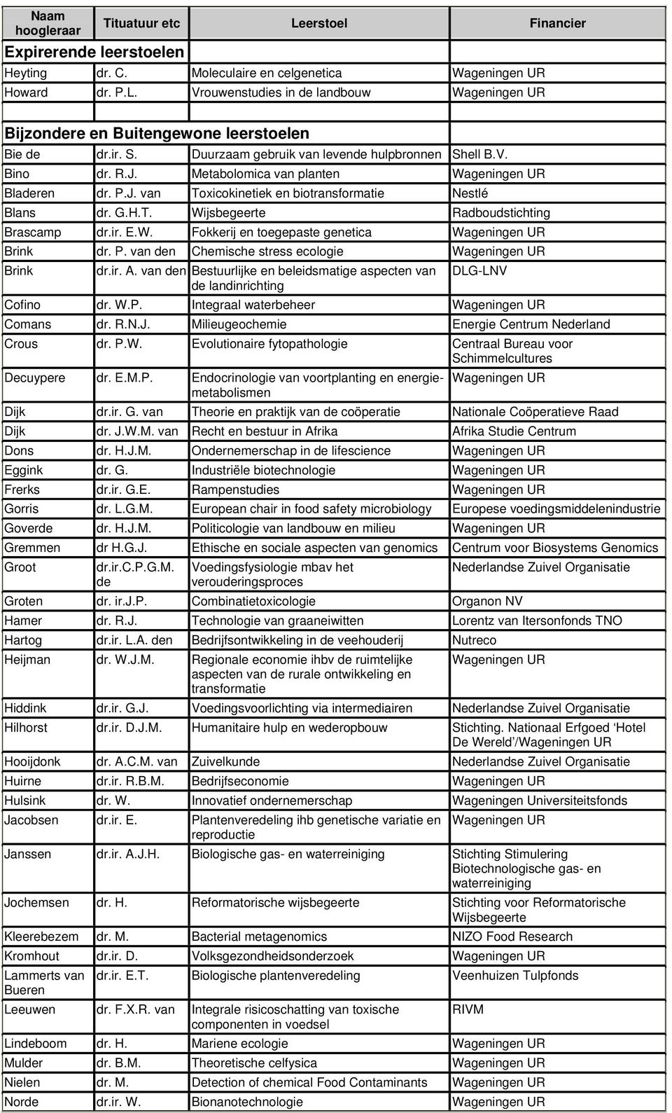 ir. E.W. Fokkerij en toegepaste genetica Brink dr. P. van den Chemische stress ecologie Brink dr.ir. A. van den Bestuurlijke en beleidsmatige aspecten van de landinrichting DLG-LNV Cofino dr. W.P. Integraal waterbeheer Comans dr.