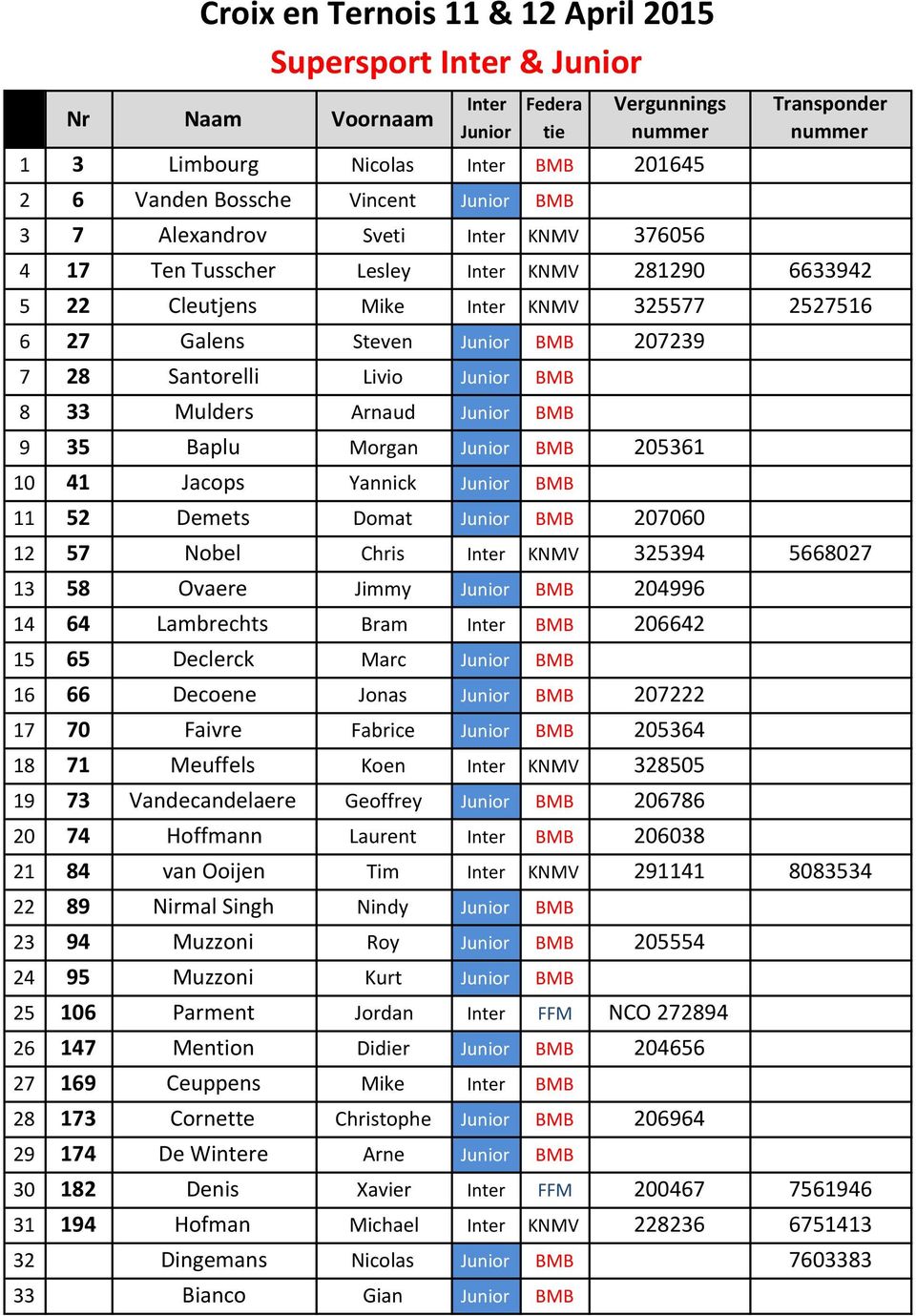 Arnaud Junior BMB 9 35 Baplu Morgan Junior BMB 205361 10 41 Jacops Yannick Junior BMB 11 52 Demets Domat Junior BMB 207060 12 57 Nobel Chris Inter KNMV 325394 5668027 13 58 Ovaere Jimmy Junior BMB