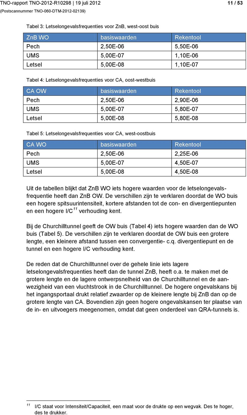 west-oostbuis CA WO basiswaarden Rekentool Pech 2,50E-06 2,25E-06 UMS 5,00E-07 4,50E-07 Letsel 5,00E-08 4,50E-08 Uit de tabellen blijkt dat ZnB WO iets hogere waarden voor de letselongevalsfrequentie