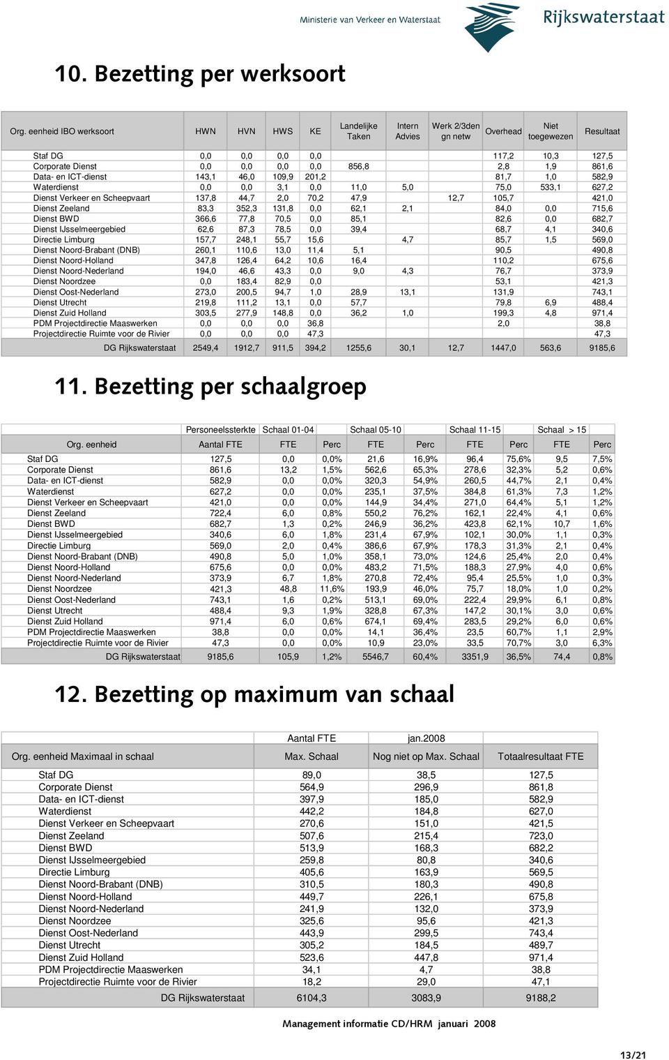 856,8 2,8 1,9 861,6 Data- en ICT-dienst 143,1 46,0 109,9 201,2 81,7 1,0 582,9 Waterdienst 0,0 0,0 3,1 0,0 11,0 5,0 75,0 533,1 627,2 Dienst Verkeer en Scheepvaart 137,8 44,7 2,0 70,2 47,9 12,7 105,7