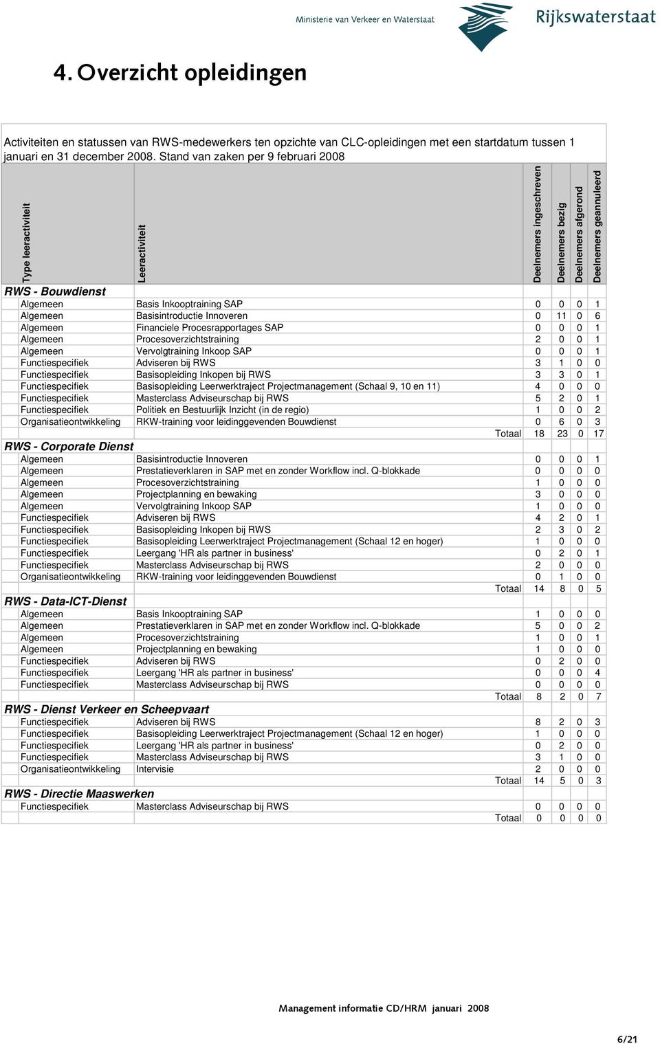 Procesrapportages SAP 0 0 0 1 Algemeen Procesoverzichtstraining 2 0 0 1 Algemeen Vervolgtraining Inkoop SAP 0 0 0 1 Functiespecifiek Adviseren bij RWS 3 1 0 0 Functiespecifiek Basisopleiding Inkopen