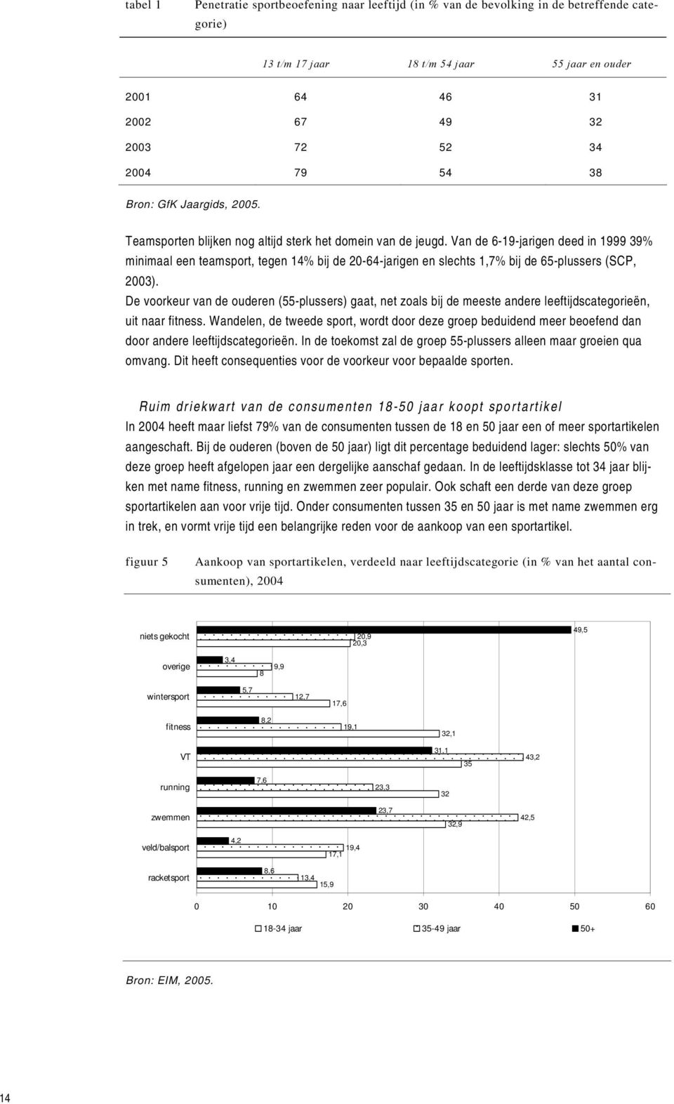 Van de 6-19-jarigen deed in 1999 39% minimaal een teamsport, tegen 14% bij de 20-64-jarigen en slechts 1,7% bij de 65-plussers (SCP, 2003).