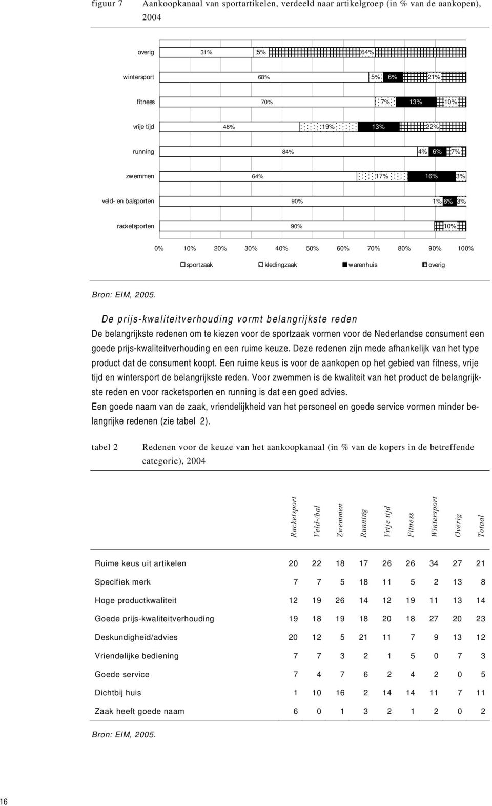 De prijs-kwaliteitverhouding vormt belangrijkste reden De belangrijkste redenen om te kiezen voor de sportzaak vormen voor de Nederlandse consument een goede prijs-kwaliteitverhouding en een ruime