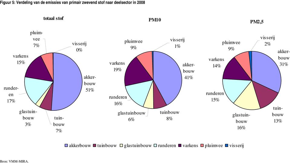 9% glastuinbouw 6% visserij 1% tuinbouw 8% akkerbouw 41% varkens 14% runderen 15% pluimvee 9% glastuinbouw 16%