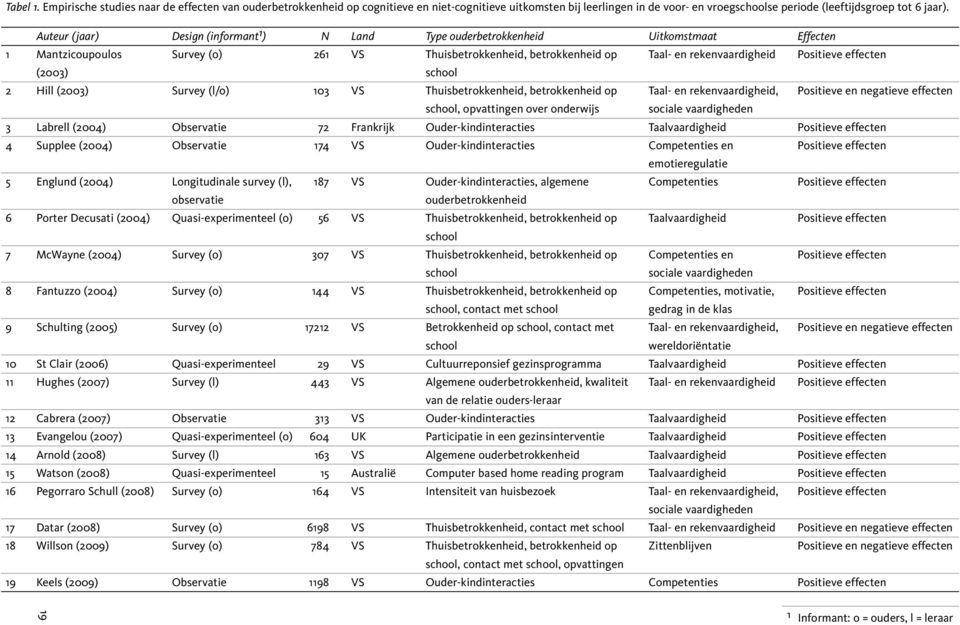 effecten (2003) school 2 Hill (2003) Survey (l/o) 103 VS Thuisbetrokkenheid, betrokkenheid op Taal- en rekenvaardigheid, Positieve en negatieve effecten school, opvattingen over onderwijs sociale