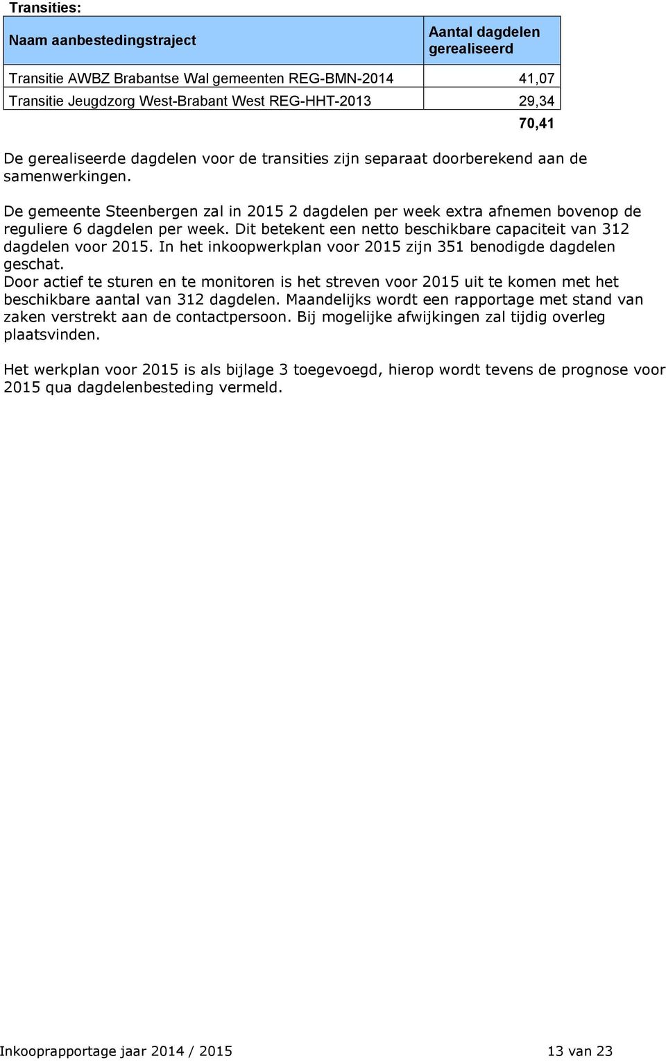 De gemeente Steenbergen zal in 2015 2 dagdelen per week extra afnemen bovenop de reguliere 6 dagdelen per week. Dit betekent een netto beschikbare capaciteit van 312 dagdelen voor 2015.
