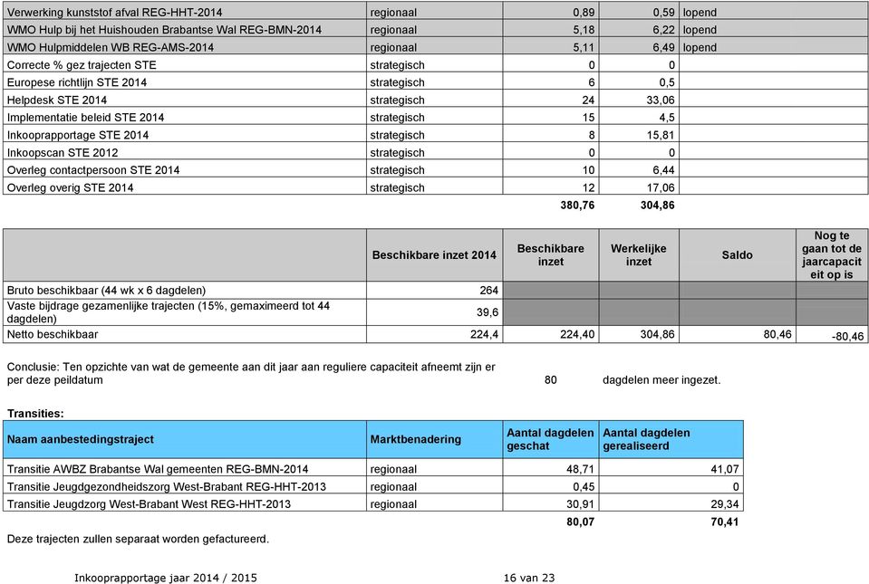 Inkooprapportage STE 2014 strategisch 8 15,81 Inkoopscan STE 2012 strategisch 0 0 Overleg contactpersoon STE 2014 strategisch 10 6,44 Overleg overig STE 2014 strategisch 12 17,06 Beschikbare inzet