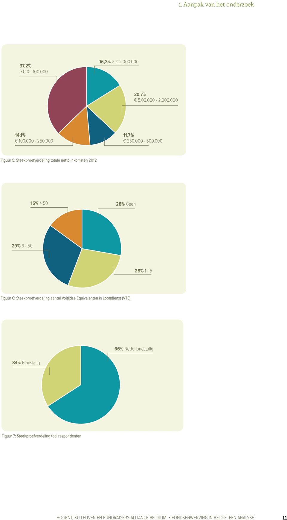 000 Figuur 5: Steekproefverdeling totale netto inkomsten 2012 15% > 50 28% Geen 29% 6-50 28% 1-5 Figuur 6: