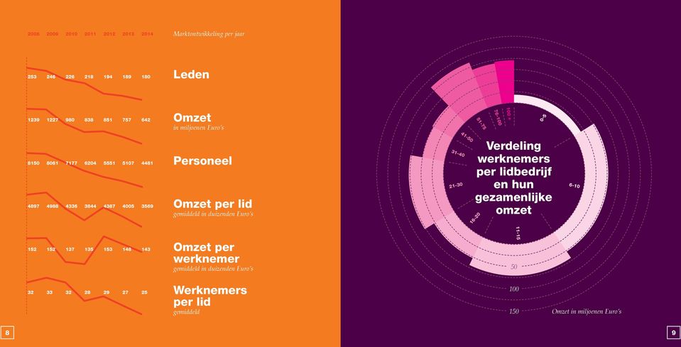 duizenden Euro s 3-4 2-3 4-5 Verdeling werknemers per lidbedrijf en hun gezamenlijke omzet 6-2 6-52 52 37 35 53 48 43
