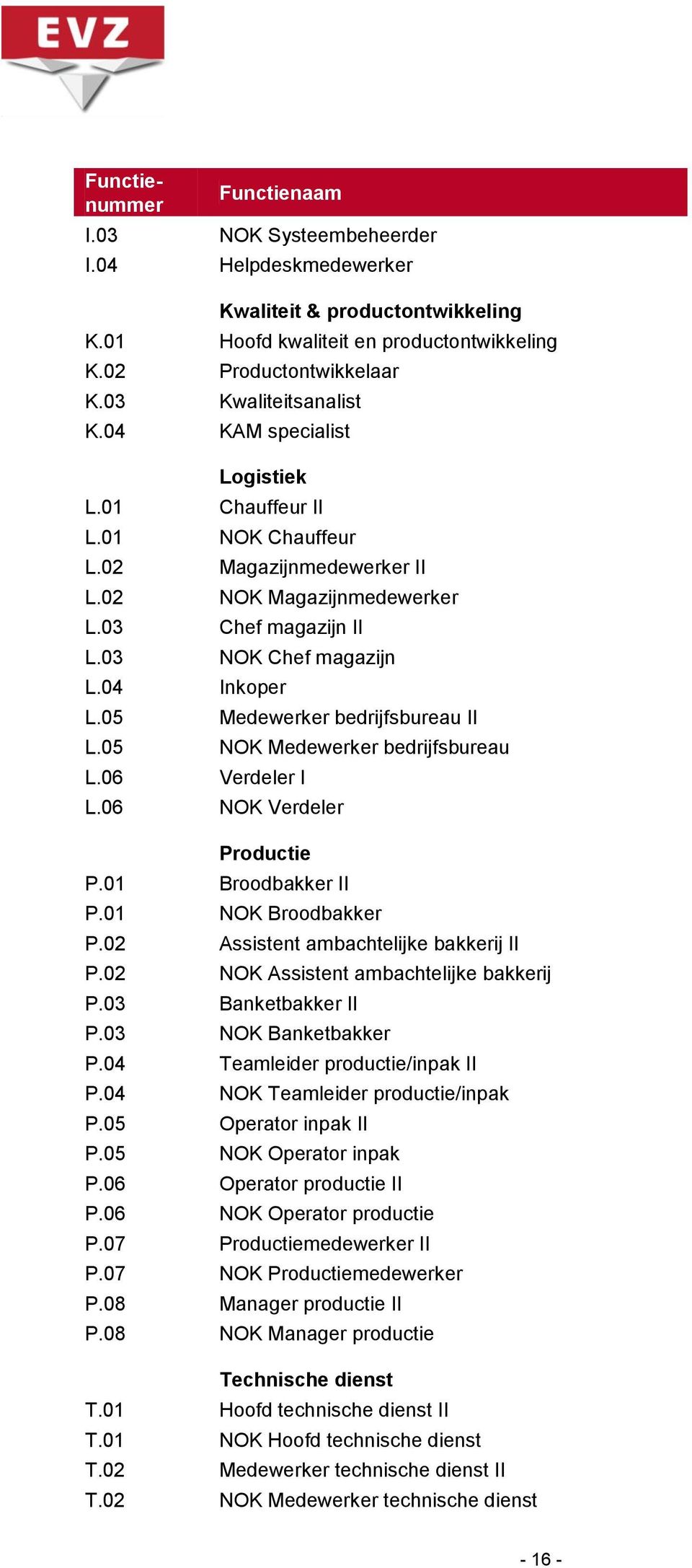 04 Inkoper L.05 Medewerker bedrijfsbureau II L.05 NOK Medewerker bedrijfsbureau L.06 Verdeler I L.06 NOK Verdeler Productie P.01 Broodbakker II P.01 NOK Broodbakker P.