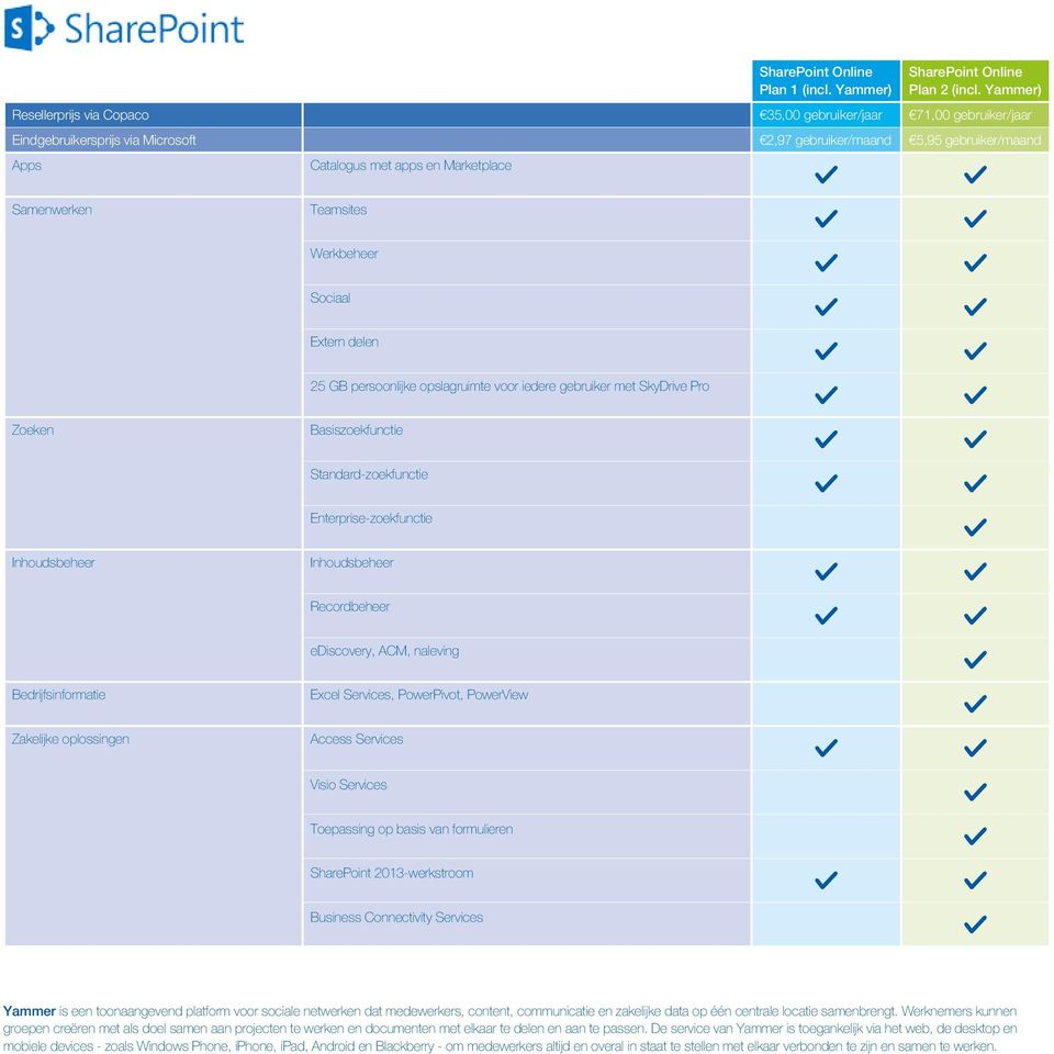 Teamsites Werkbeheer Sociaal Extern delen 25 GB persoonlijke opslagruimte voor iedere gebruiker met SkyDrive Pro Zoeken Basiszoekfunctie Standard-zoekfunctie Enterprise-zoekfunctie Inhoudsbeheer