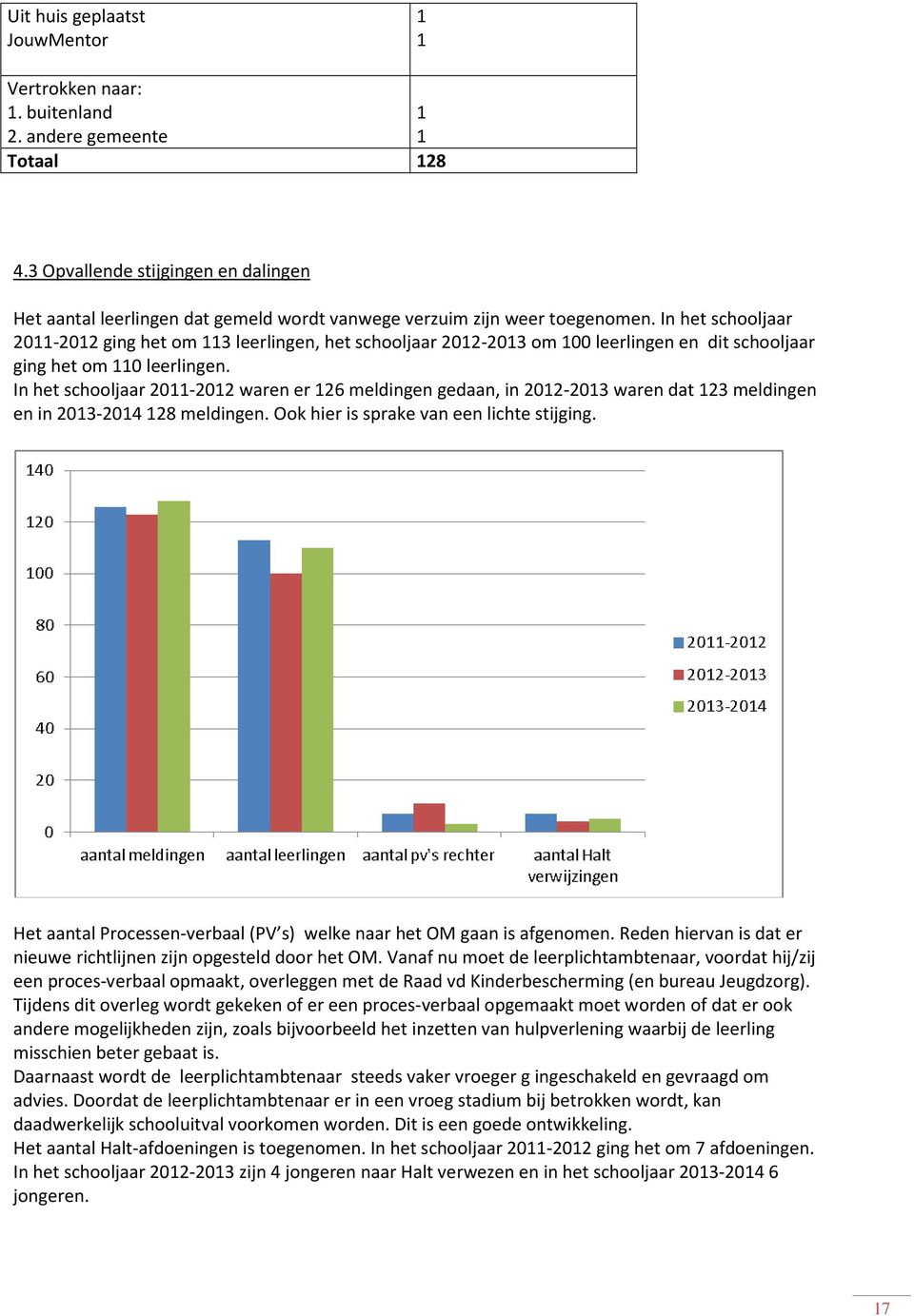 In het schooljaar 2011-2012 ging het om 113 leerlingen, het schooljaar 2012-2013 om 100 leerlingen en dit schooljaar ging het om 110 leerlingen.