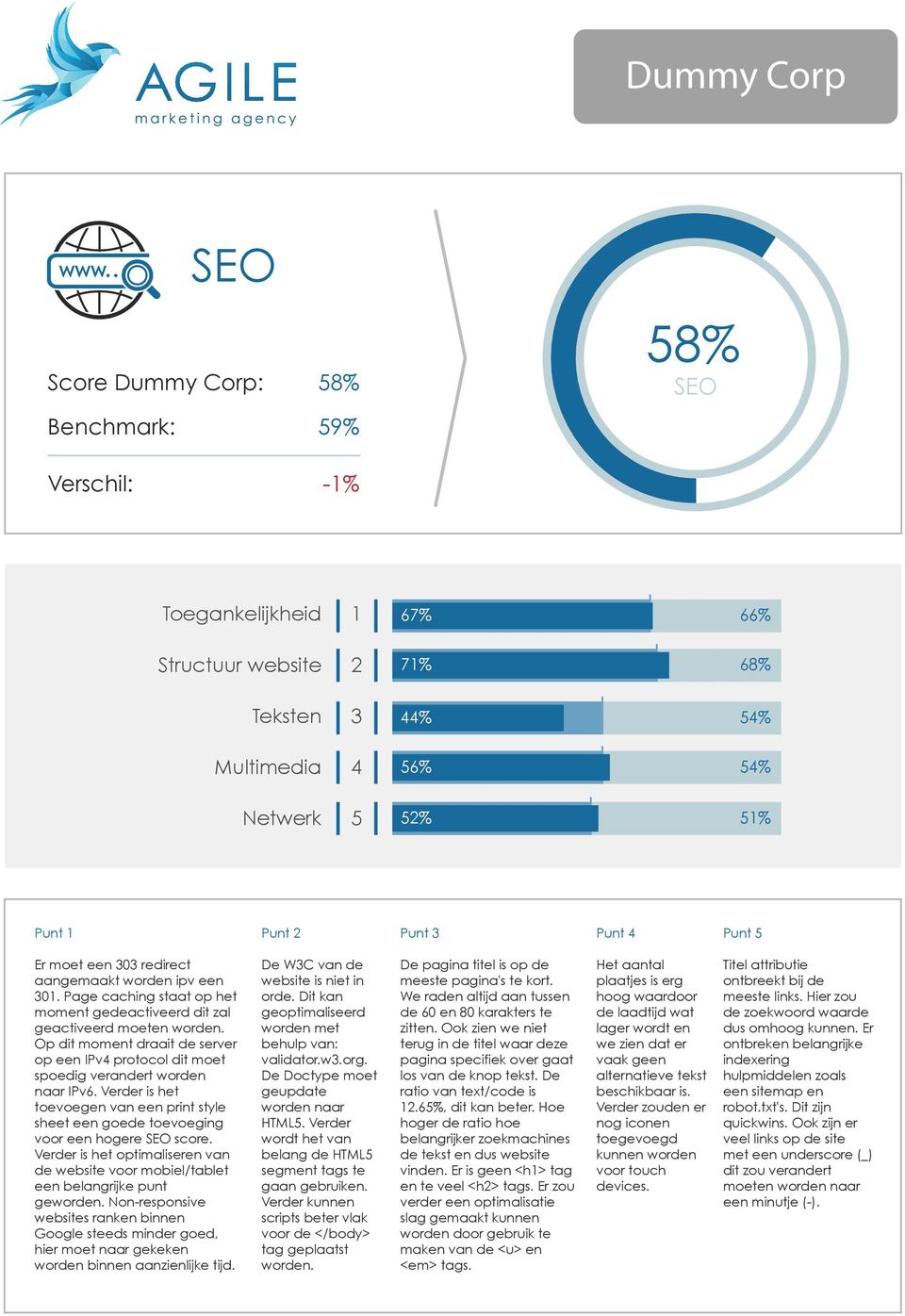 Verder is het toevoegen van een print style sheet een goede toevoeging voor een hogere SEO score. Verder is het optimaliseren van de website voor mobiel/tablet een belangrijke punt geworden.